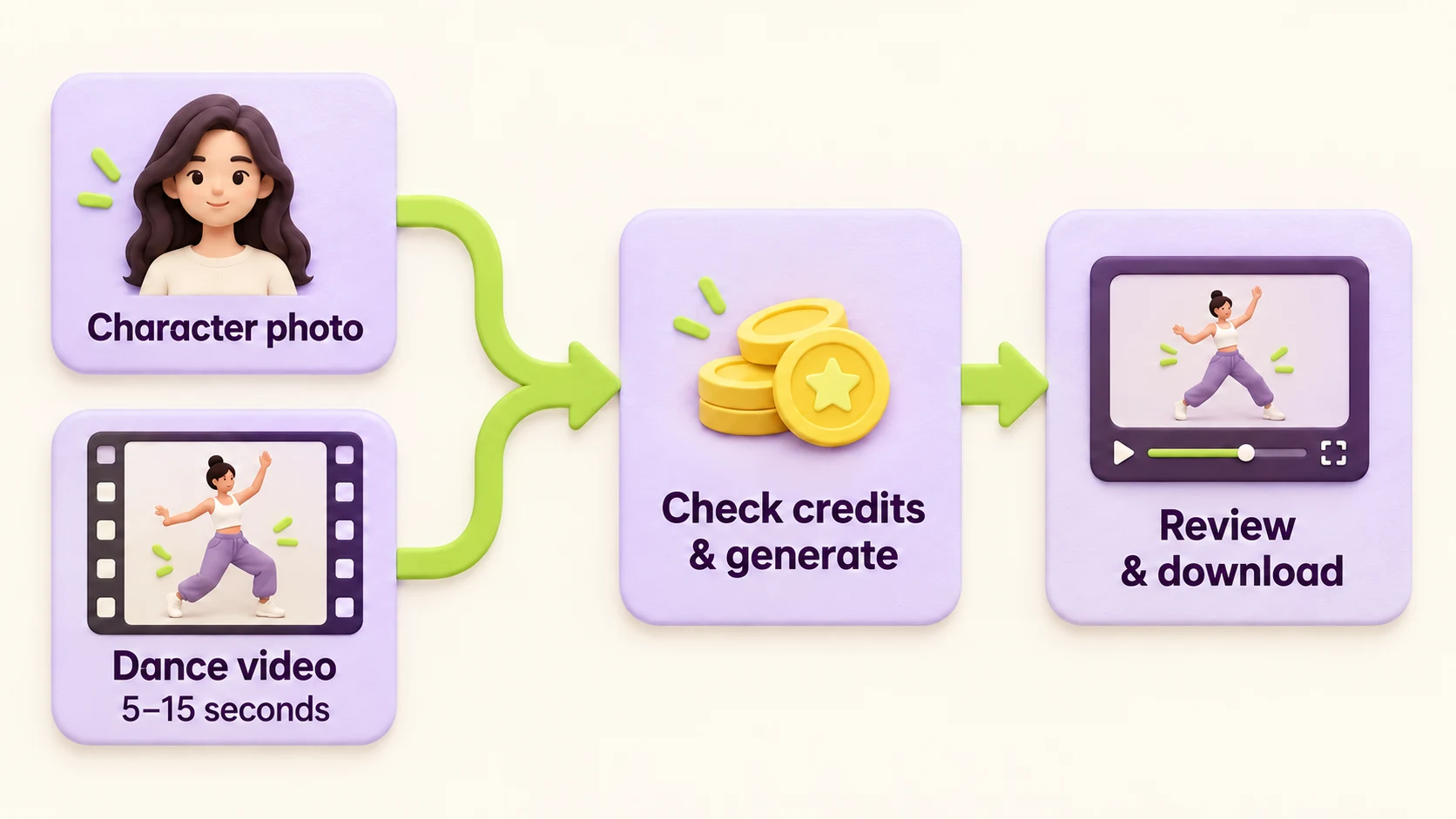 How Shimio turns a character photo and a 5–15 second dance reference into a dance video.